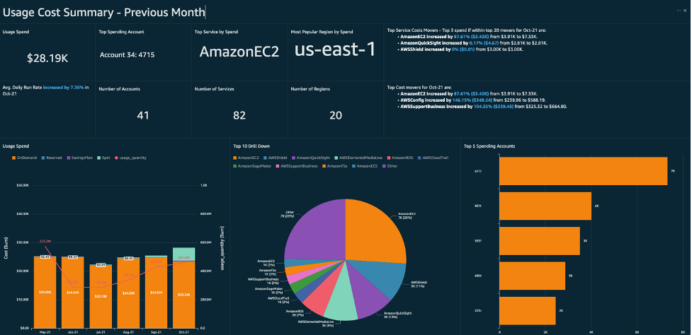 FinOps Dashboard